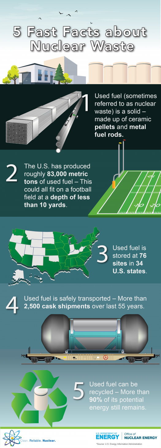 INFOGRAPHIC 5 Fast Facts about Nuclear Waste Department of Energy